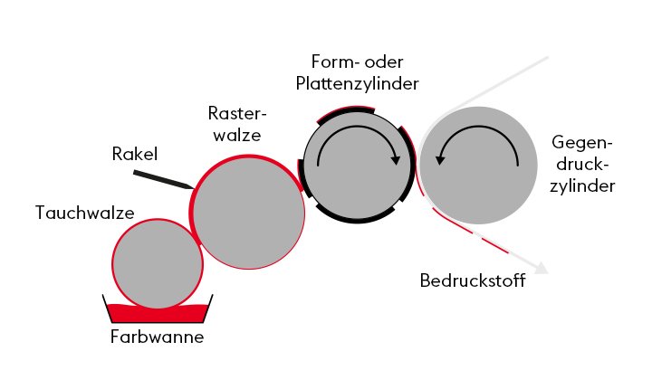 Flexodruck Funktionsweise