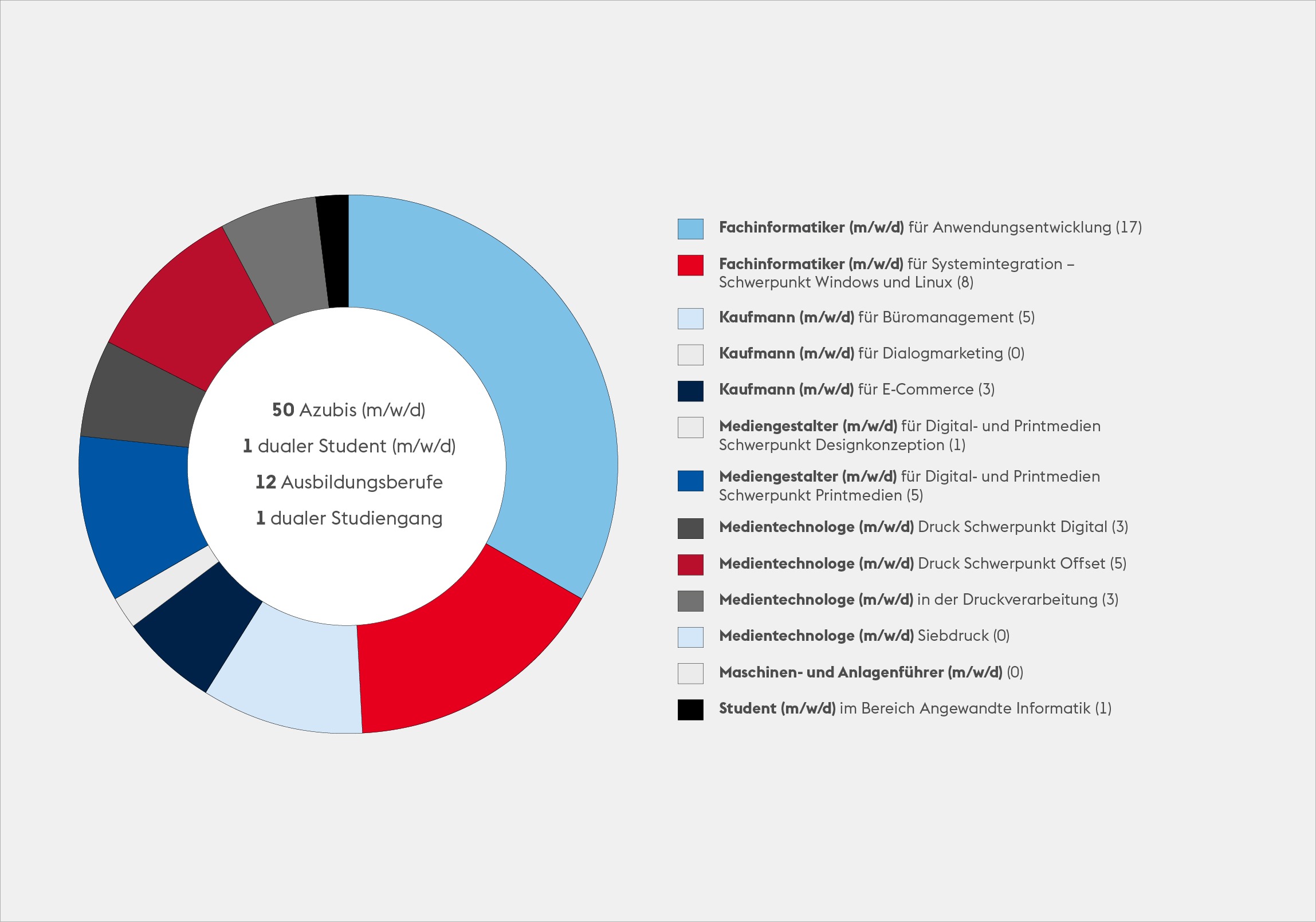 FLYERALARM: Auszubildende in Zahlen